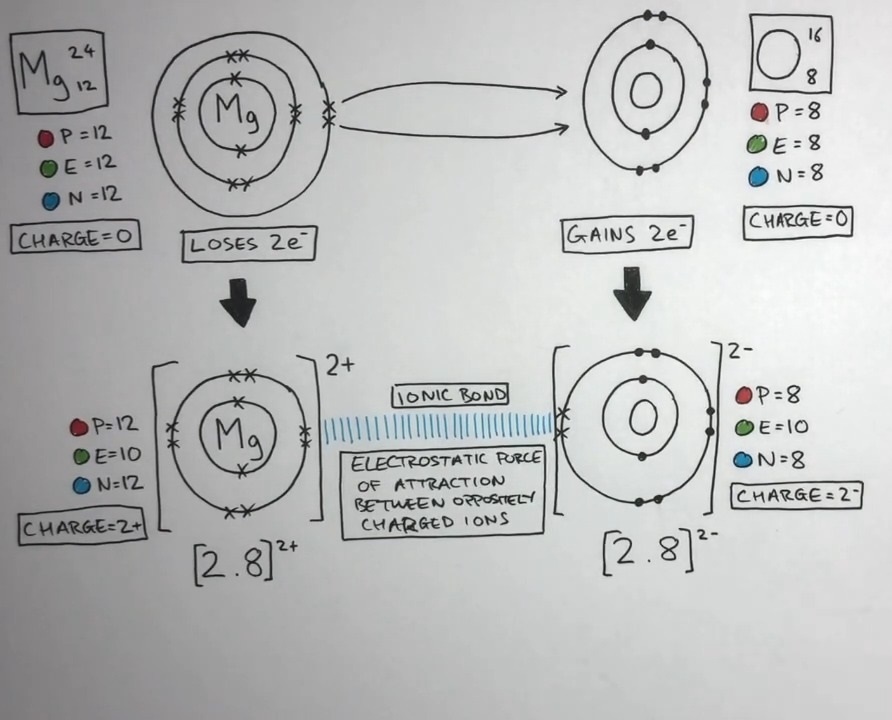 Ionic Bonds